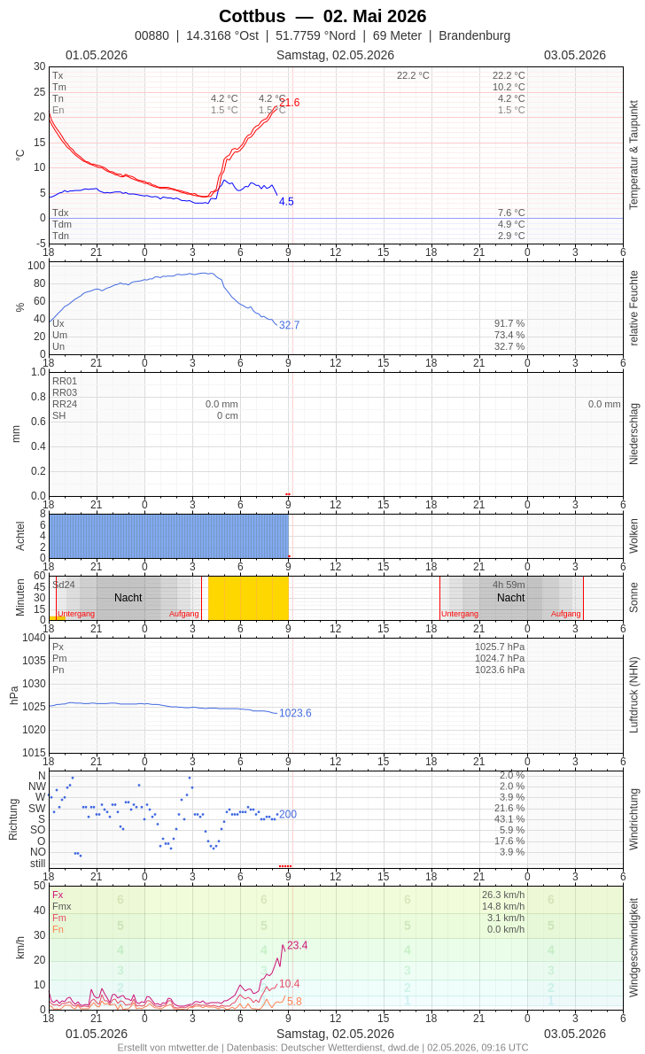 Meteogramm