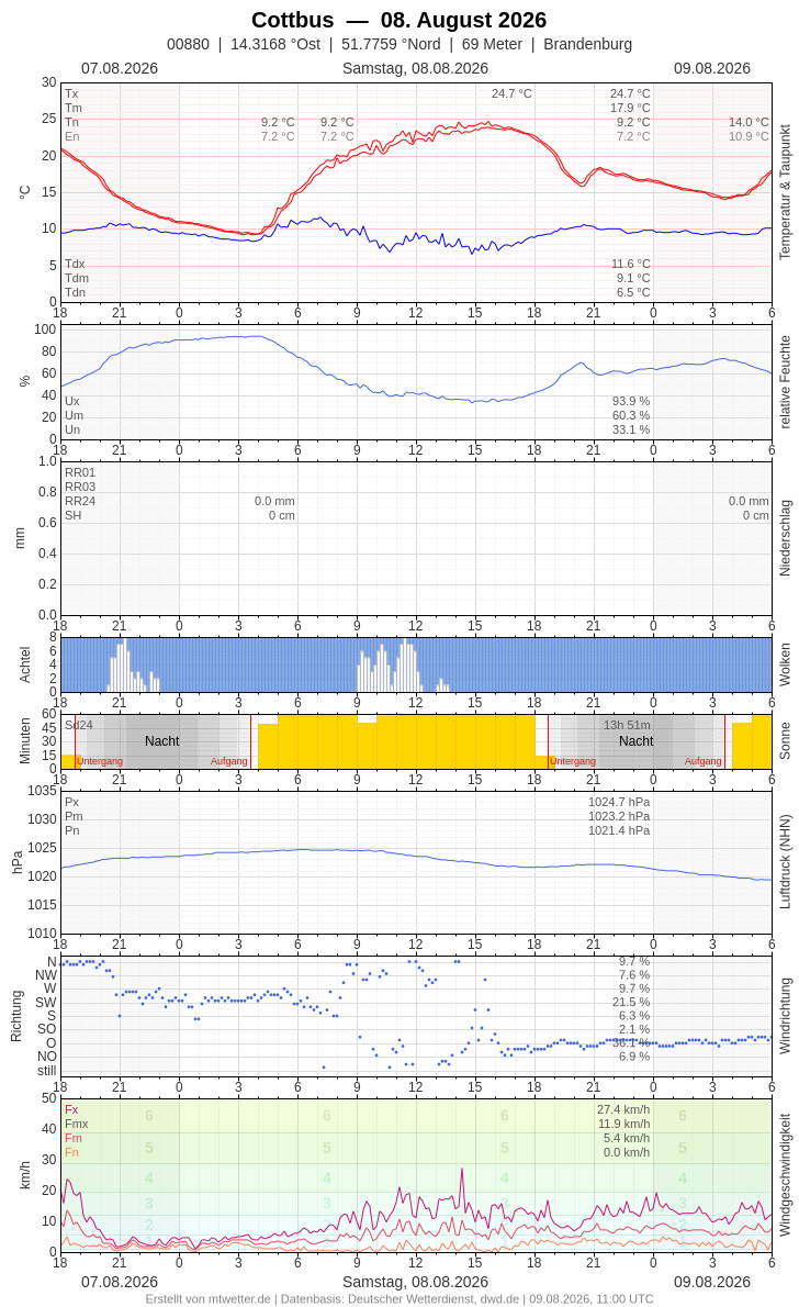 Meteogramm