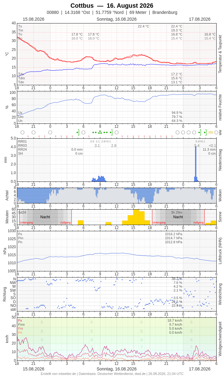 Meteogramm