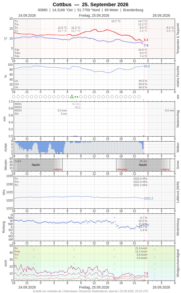 Meteogramm