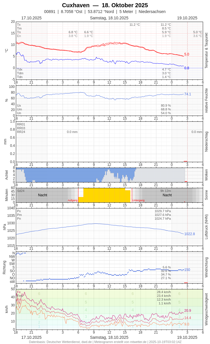 Meteogramm