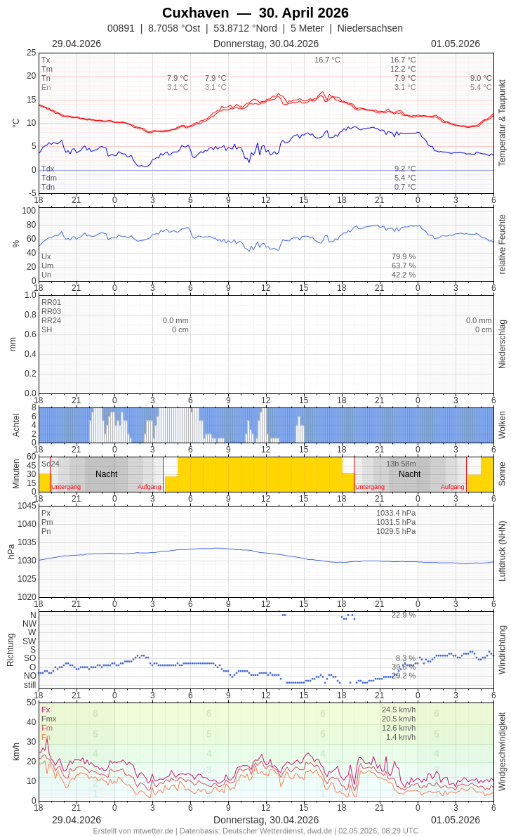 Meteogramm