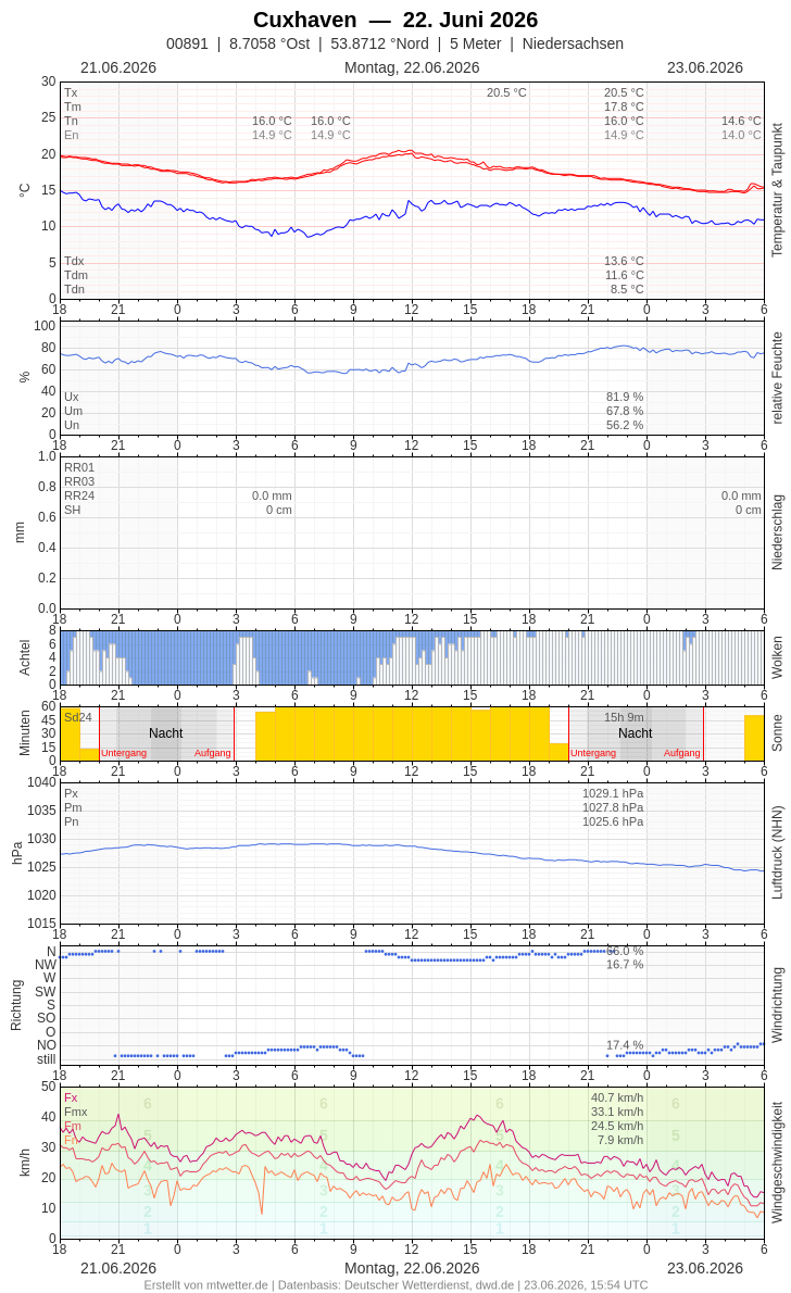 Meteogramm