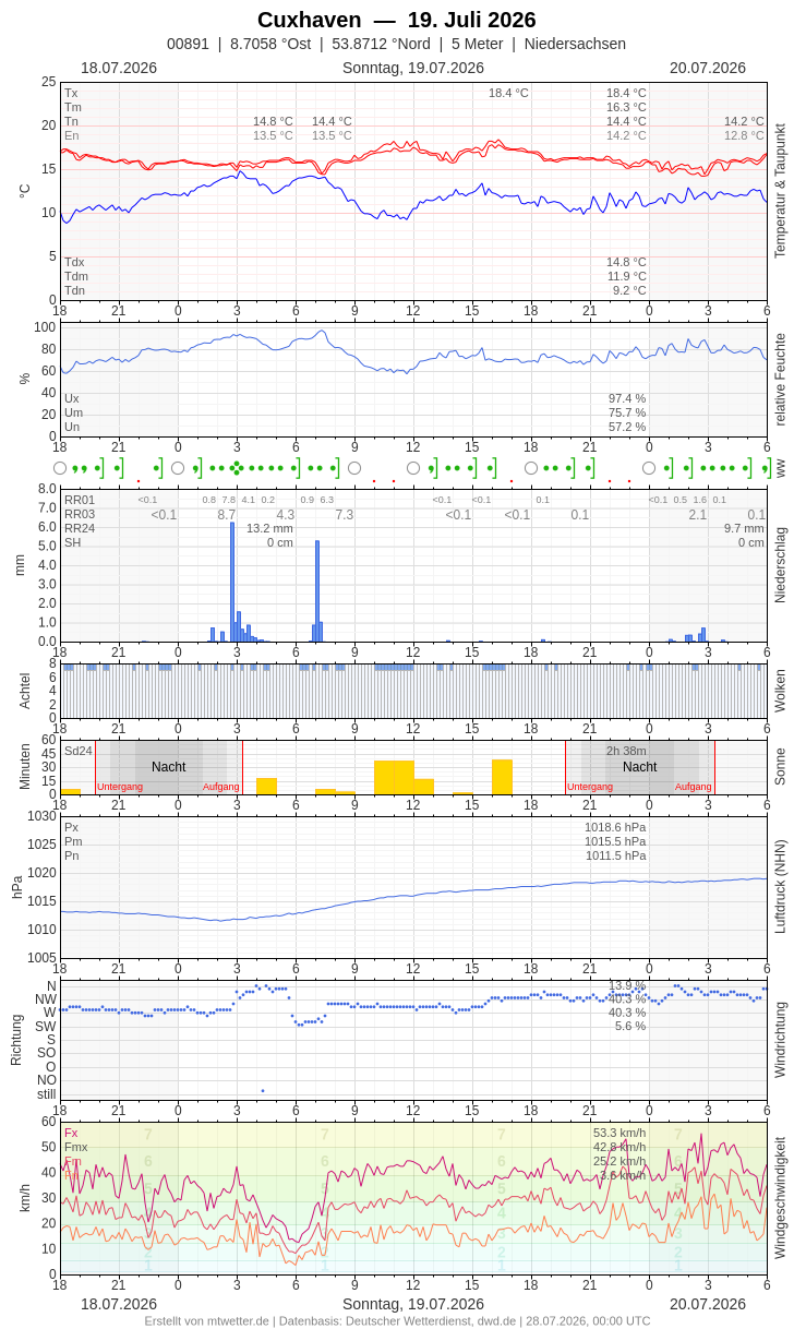 Meteogramm