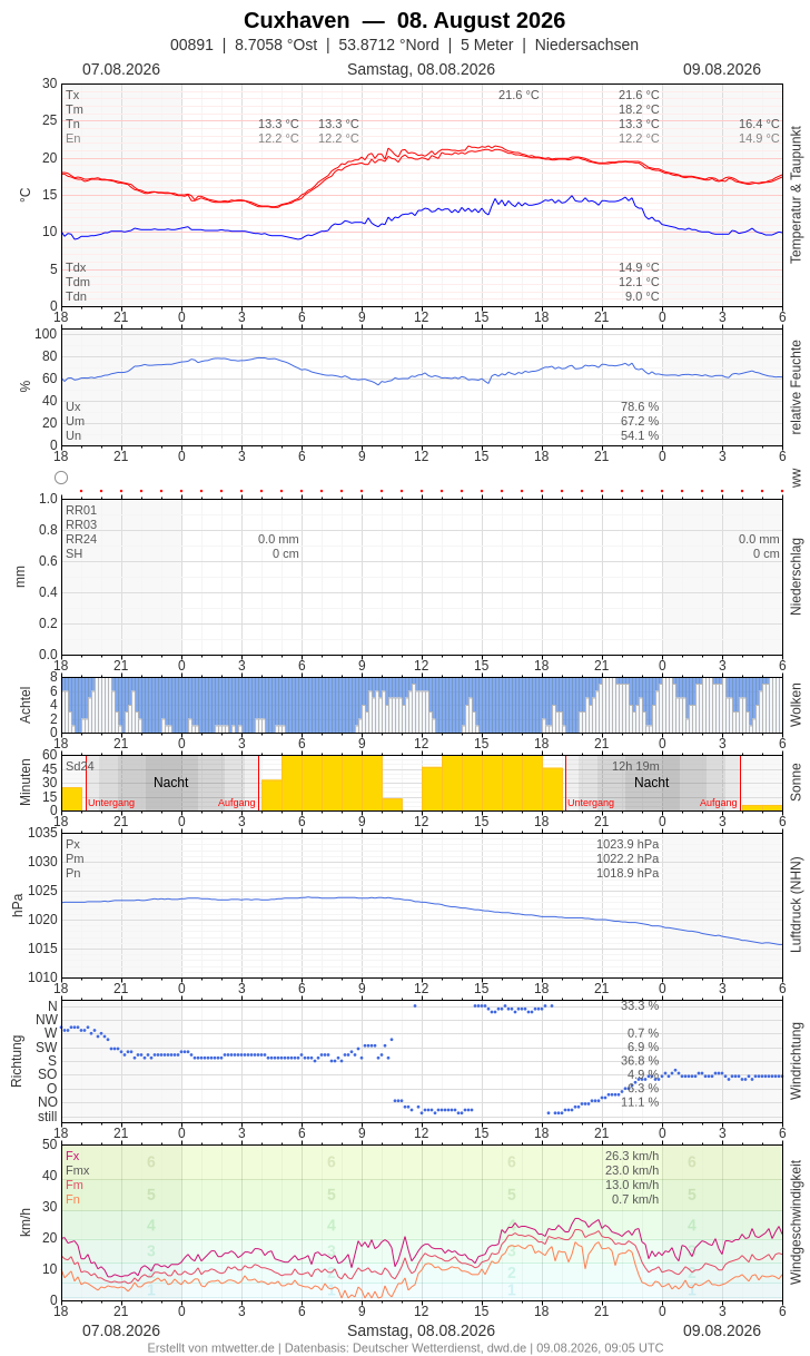 Meteogramm