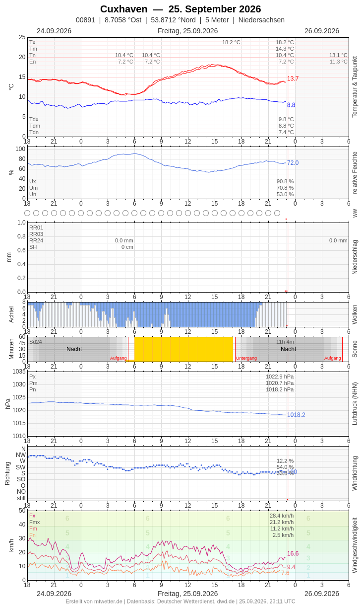 Meteogramm