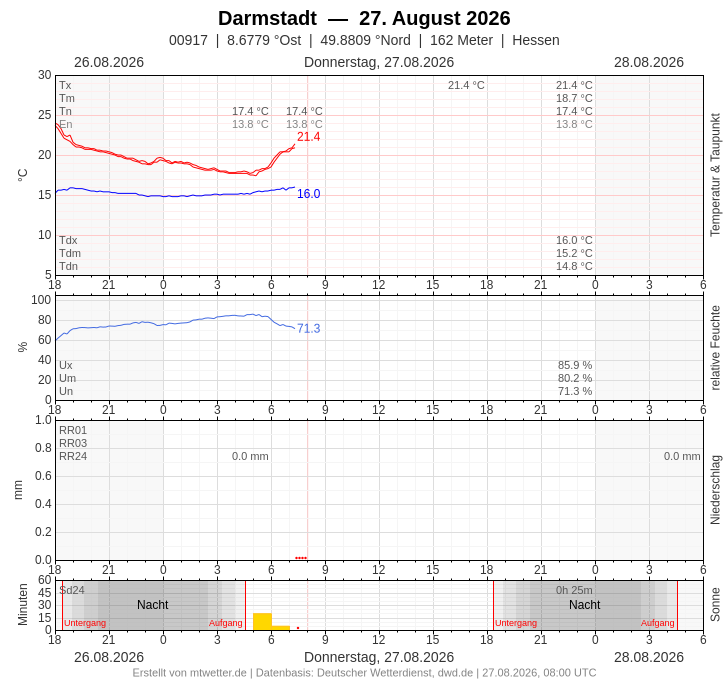 Meteogramm