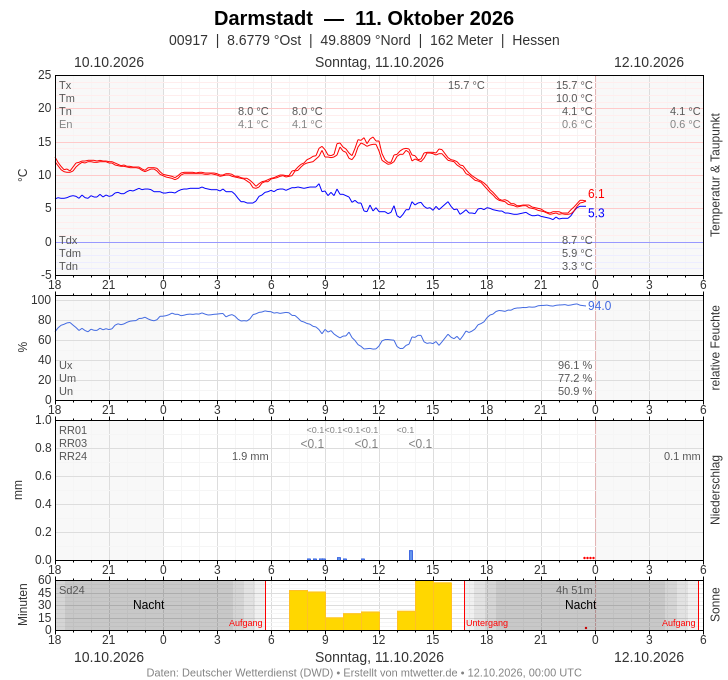 Meteogramm