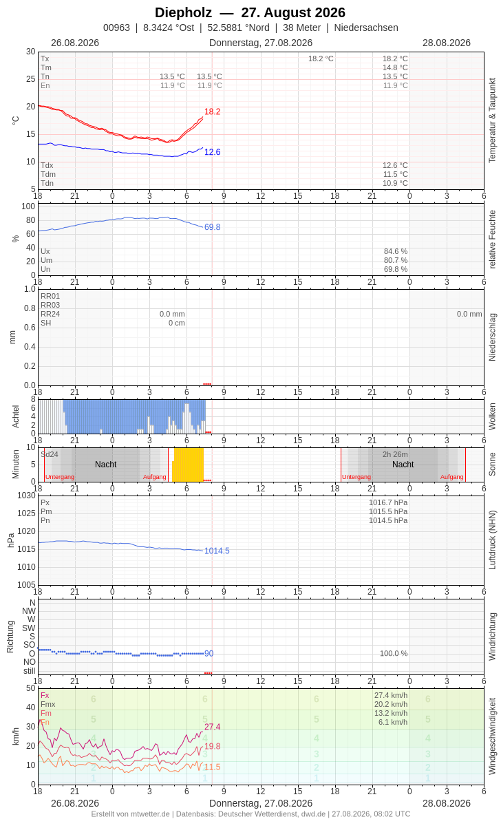 Meteogramm