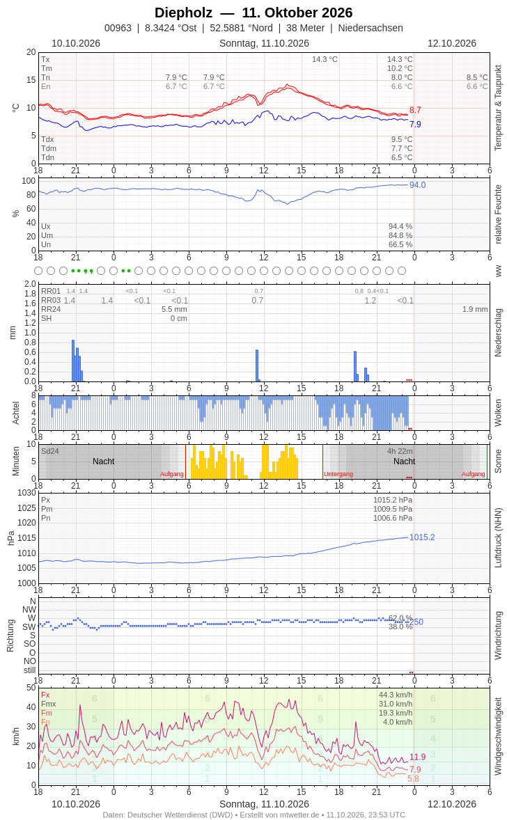 Meteogramm