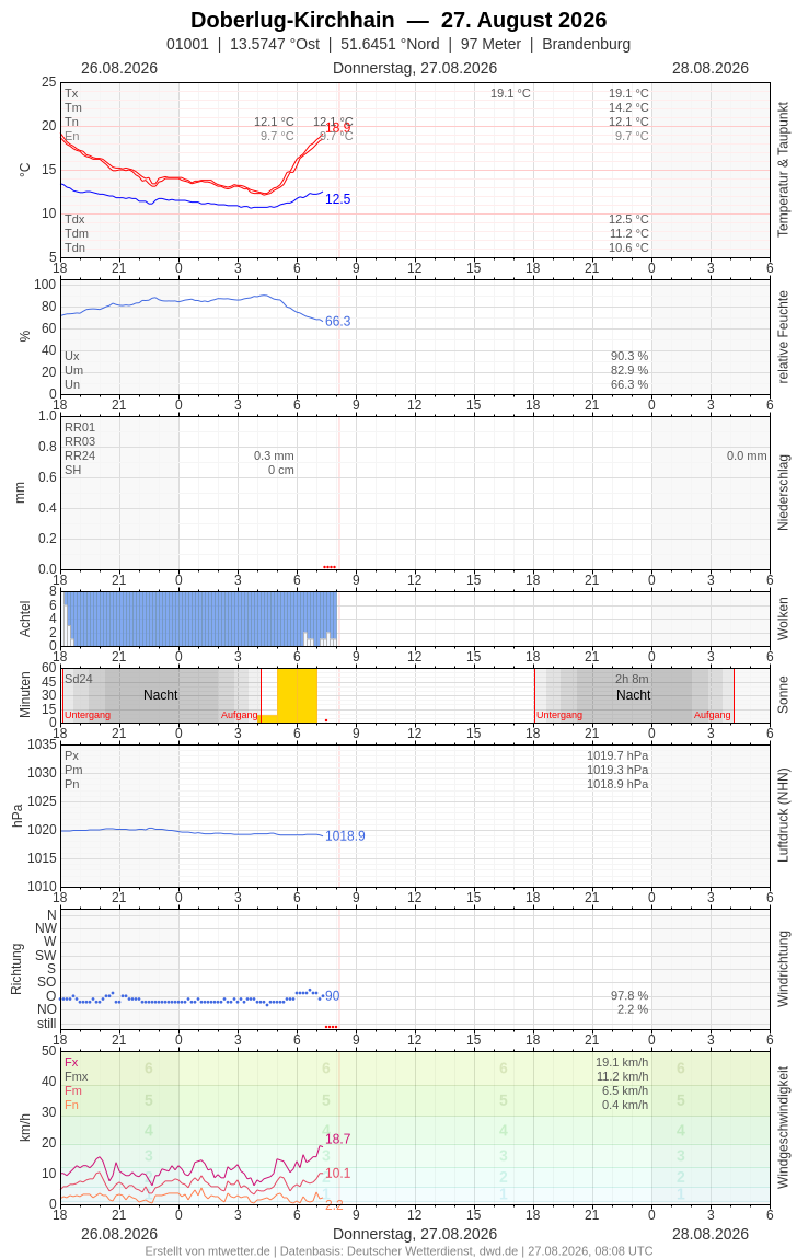 Meteogramm