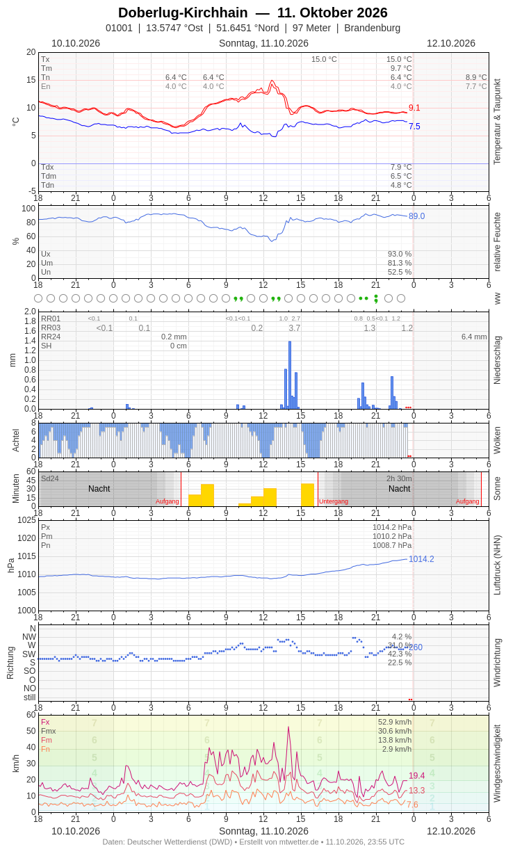 Meteogramm