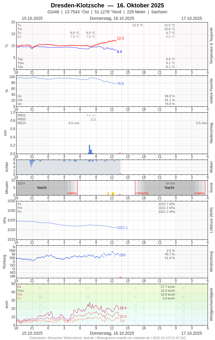 Meteogramm