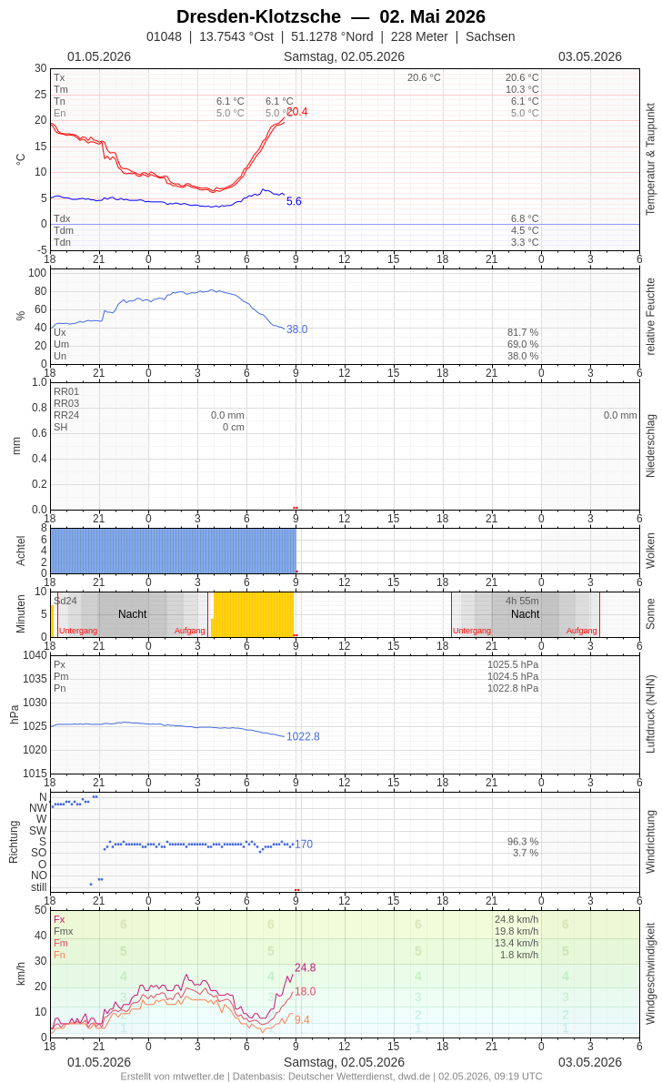 Meteogramm