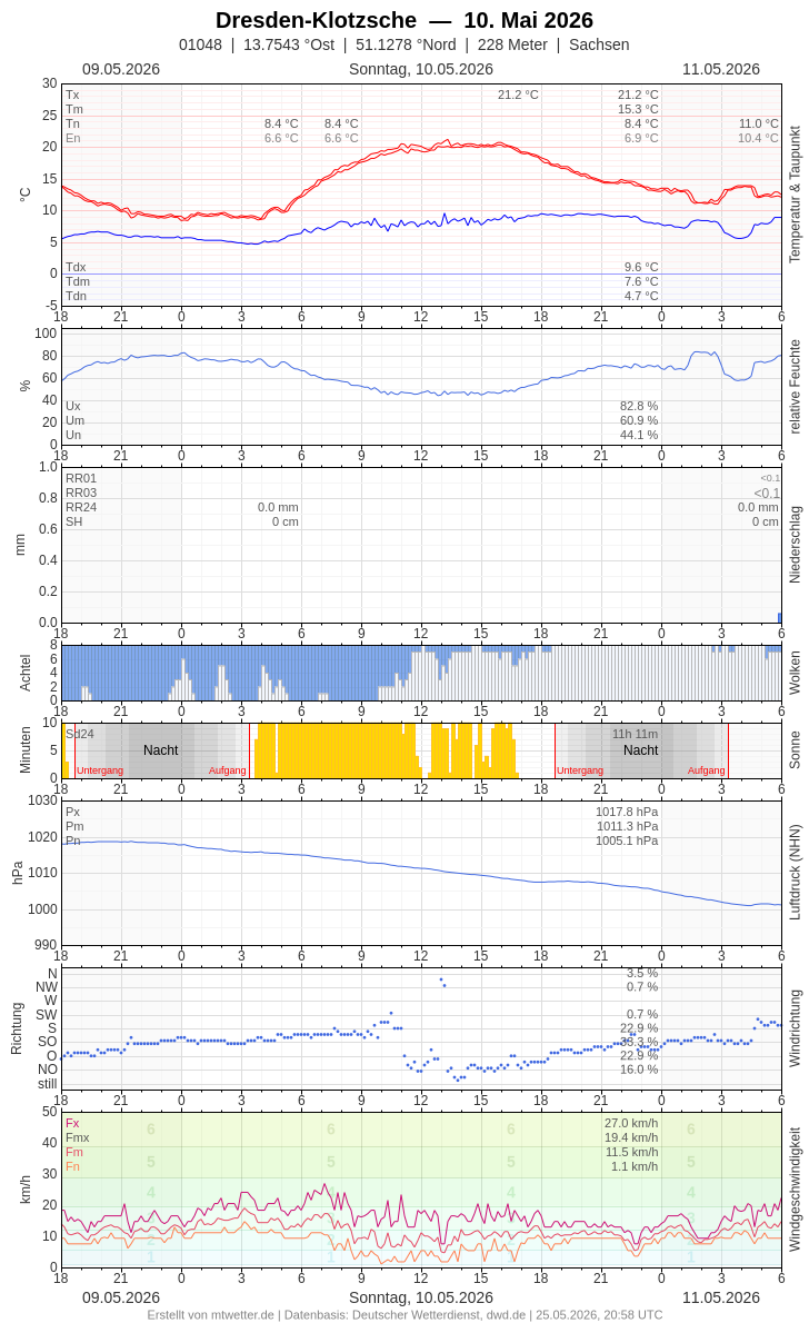 Meteogramm