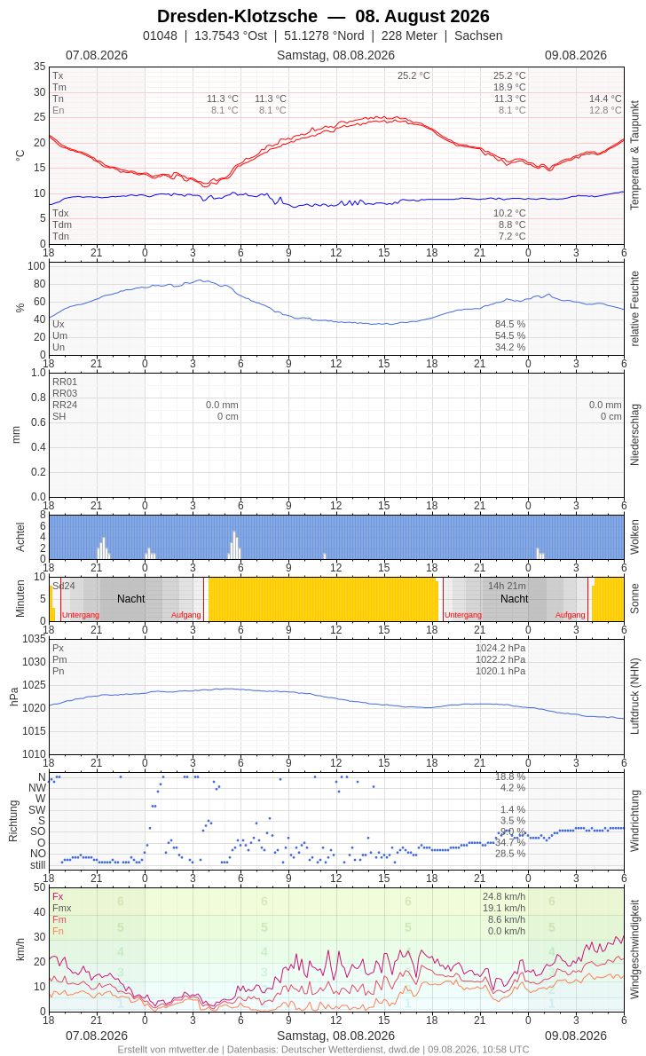 Meteogramm