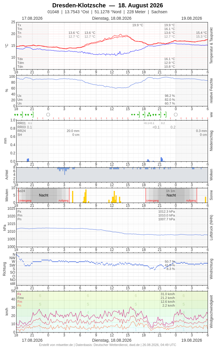 Meteogramm
