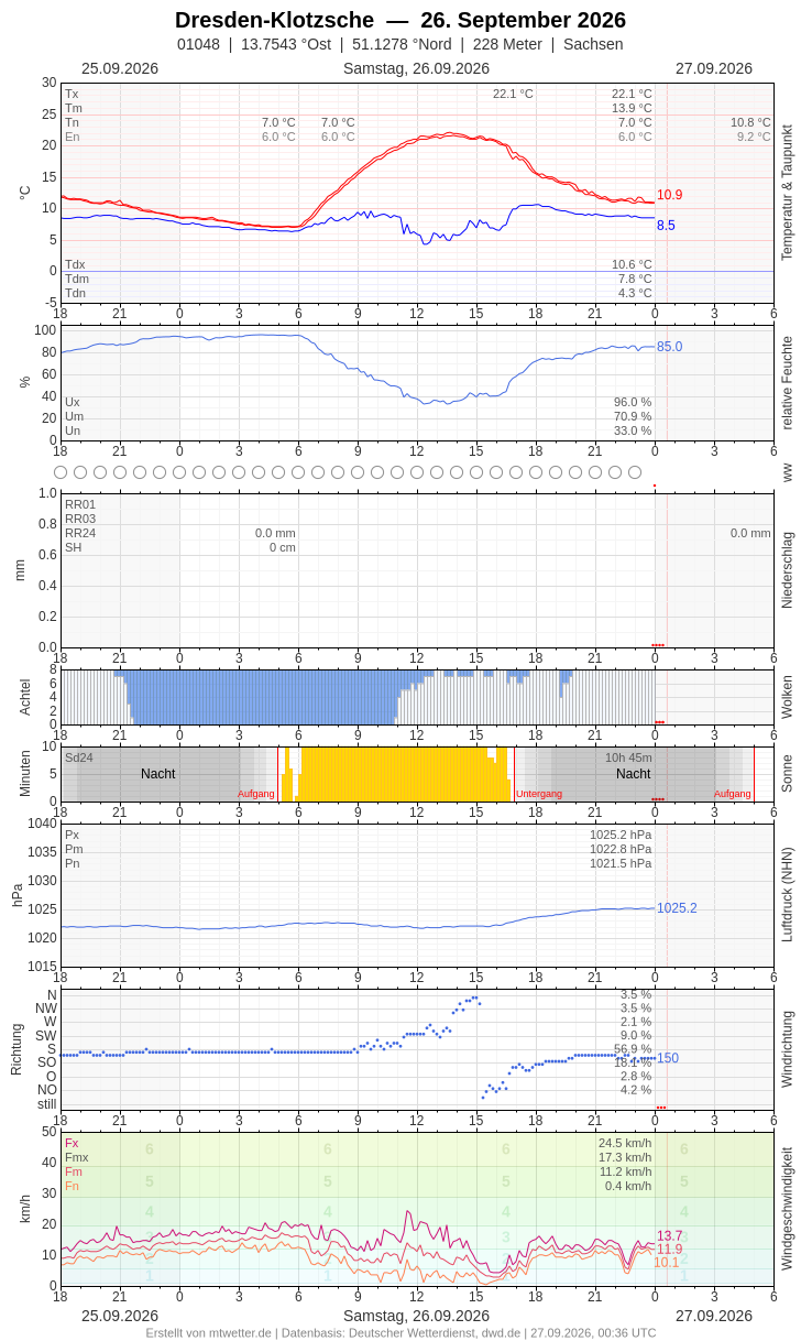 Meteogramm