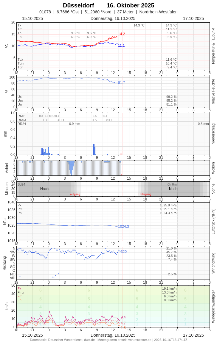 Meteogramm