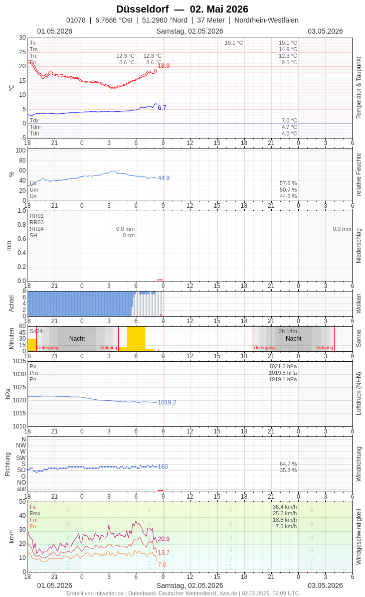 Meteogramm