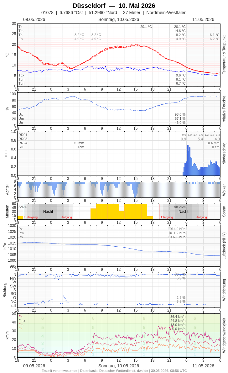 Meteogramm