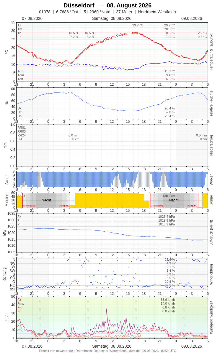 Meteogramm