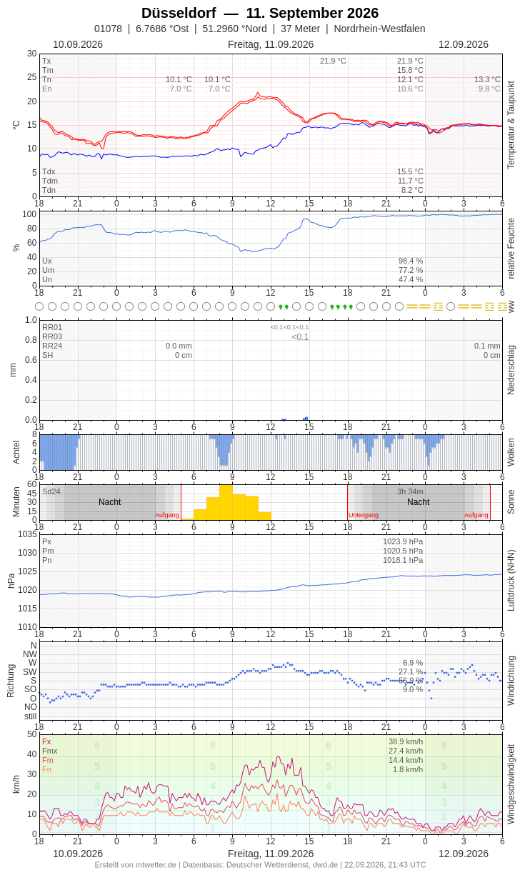 Meteogramm