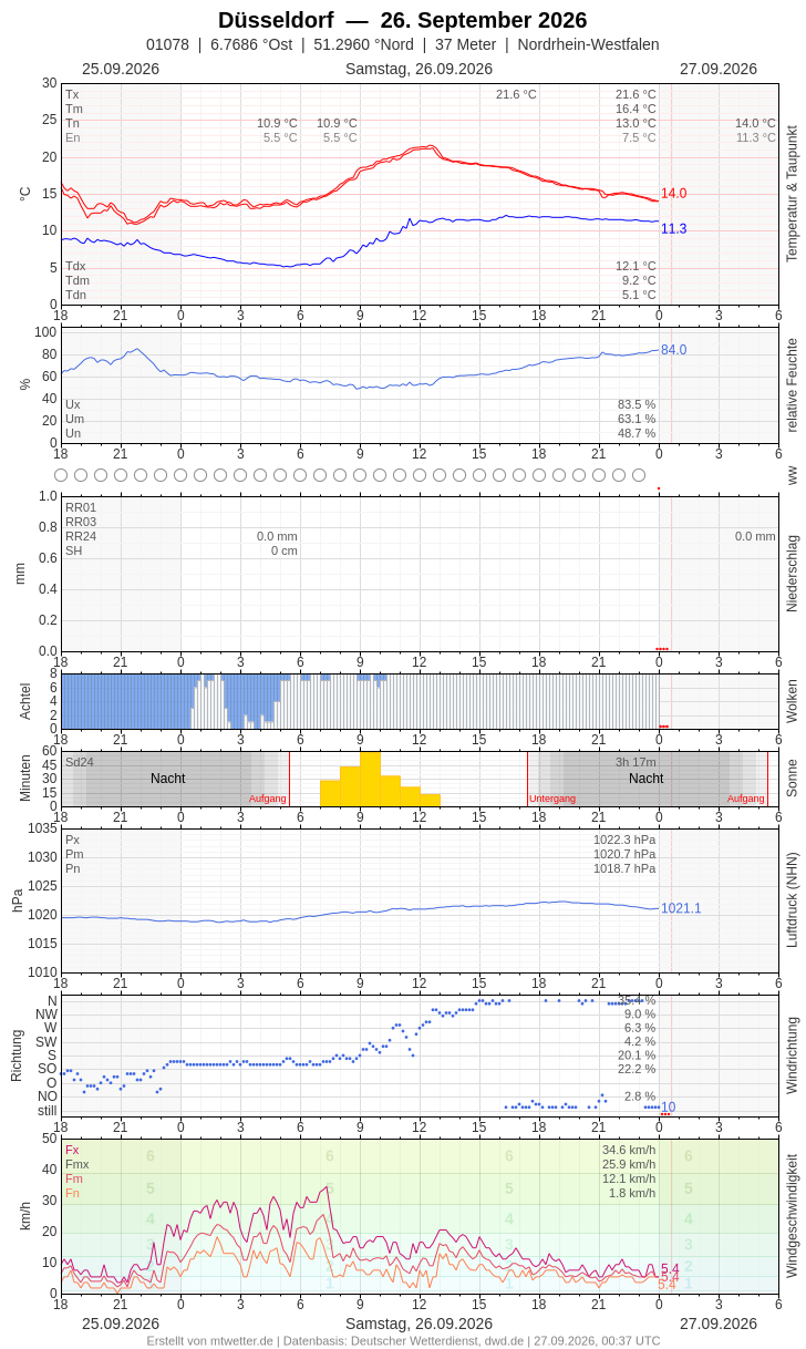 Meteogramm