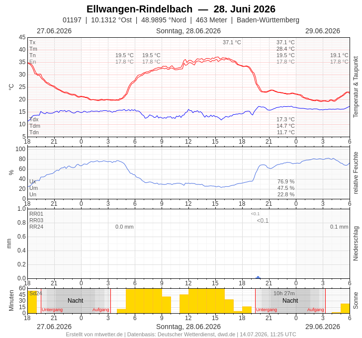 Meteogramm