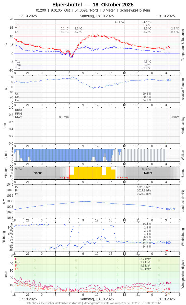 Meteogramm
