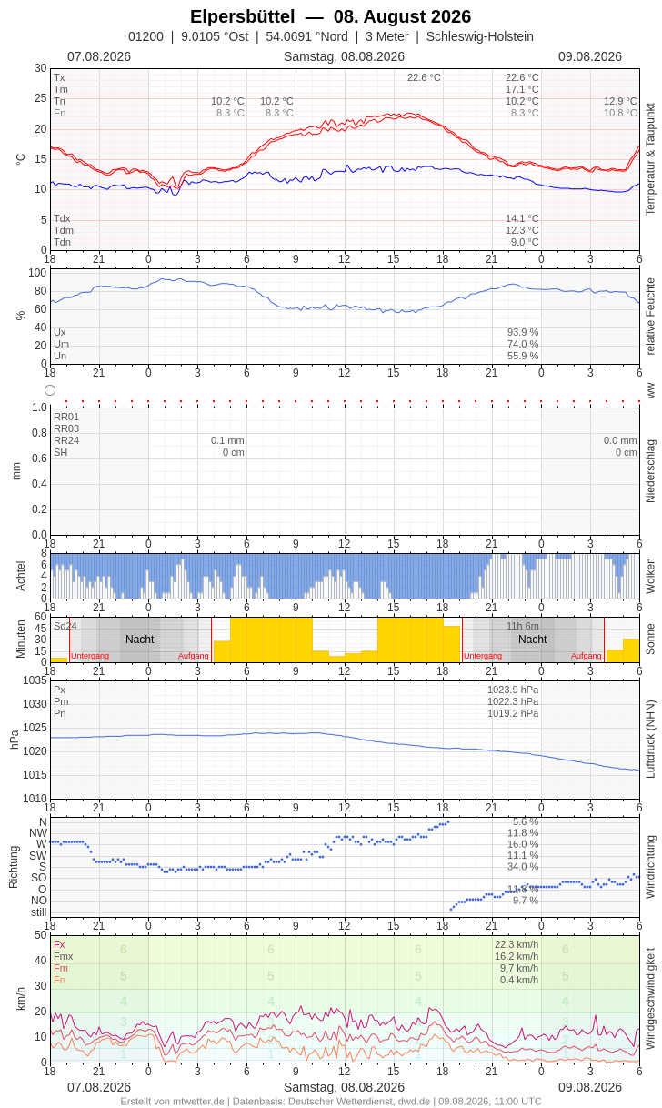 Meteogramm