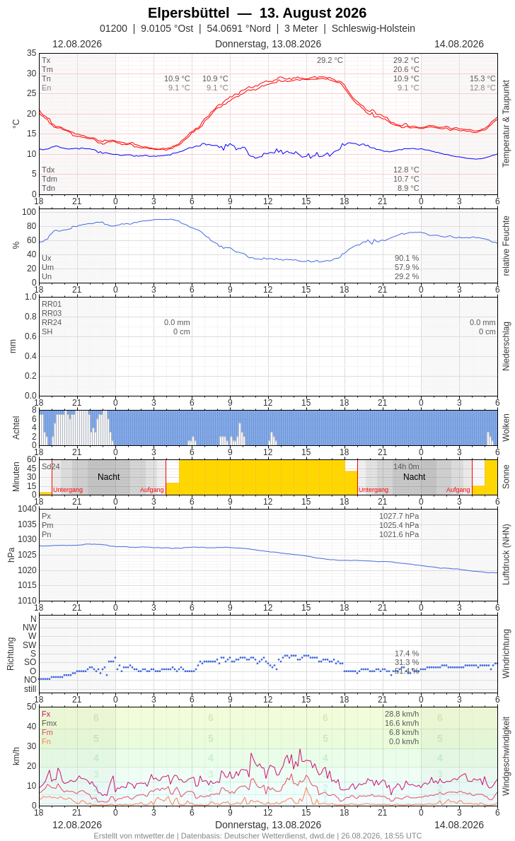 Meteogramm