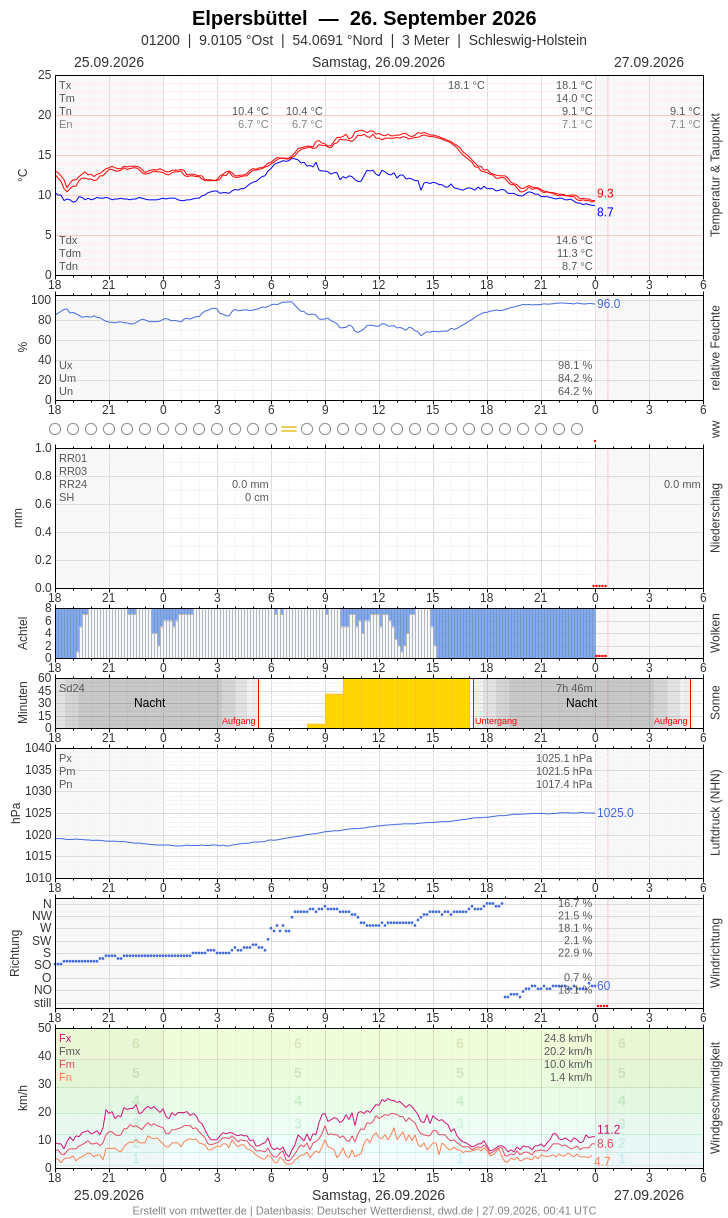 Meteogramm