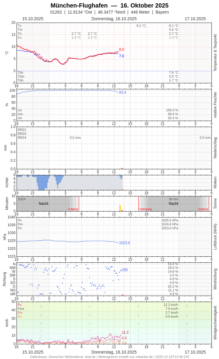 Meteogramm