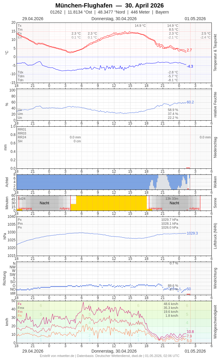 Meteogramm