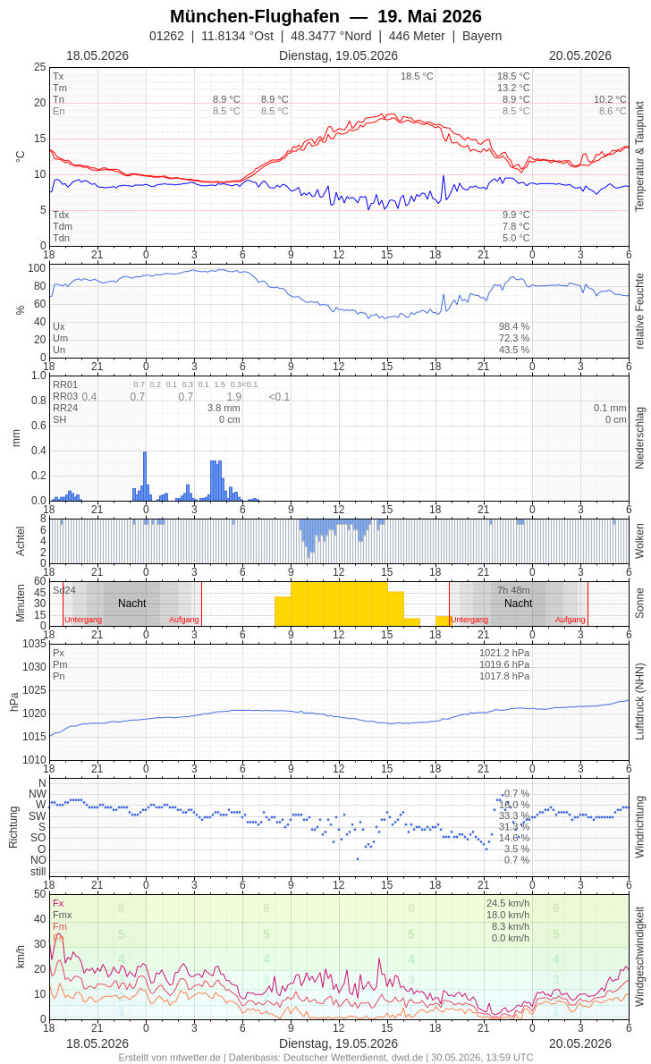Meteogramm