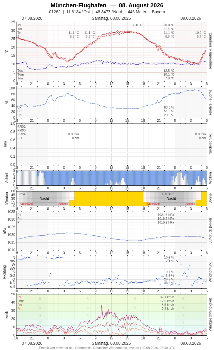 Meteogramm
