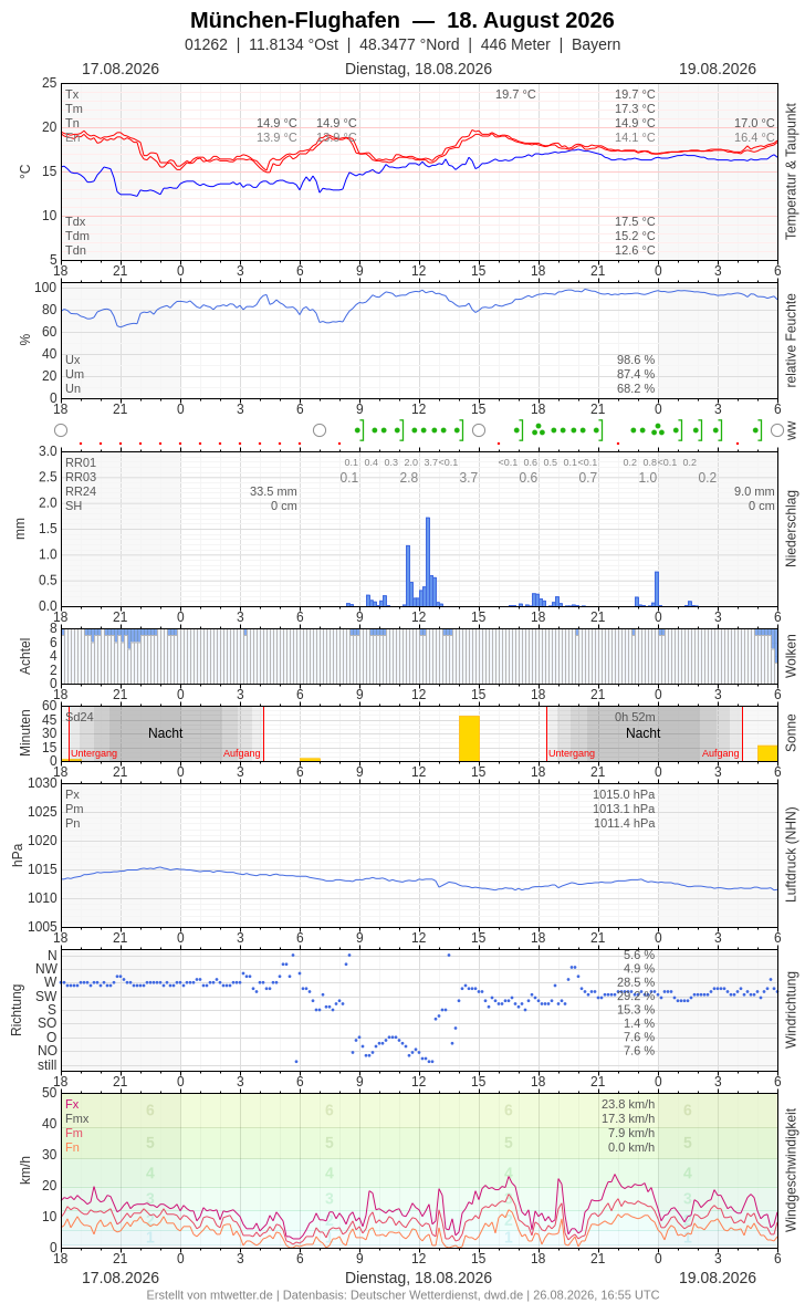 Meteogramm