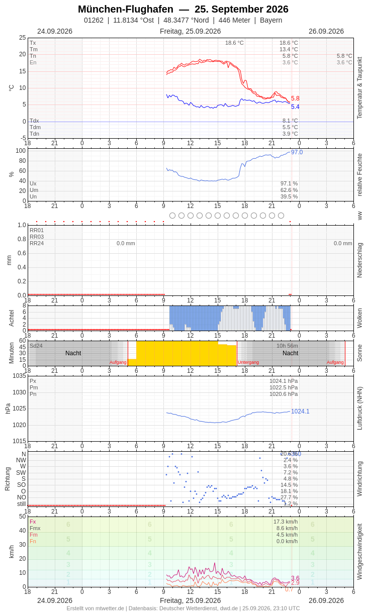 Meteogramm