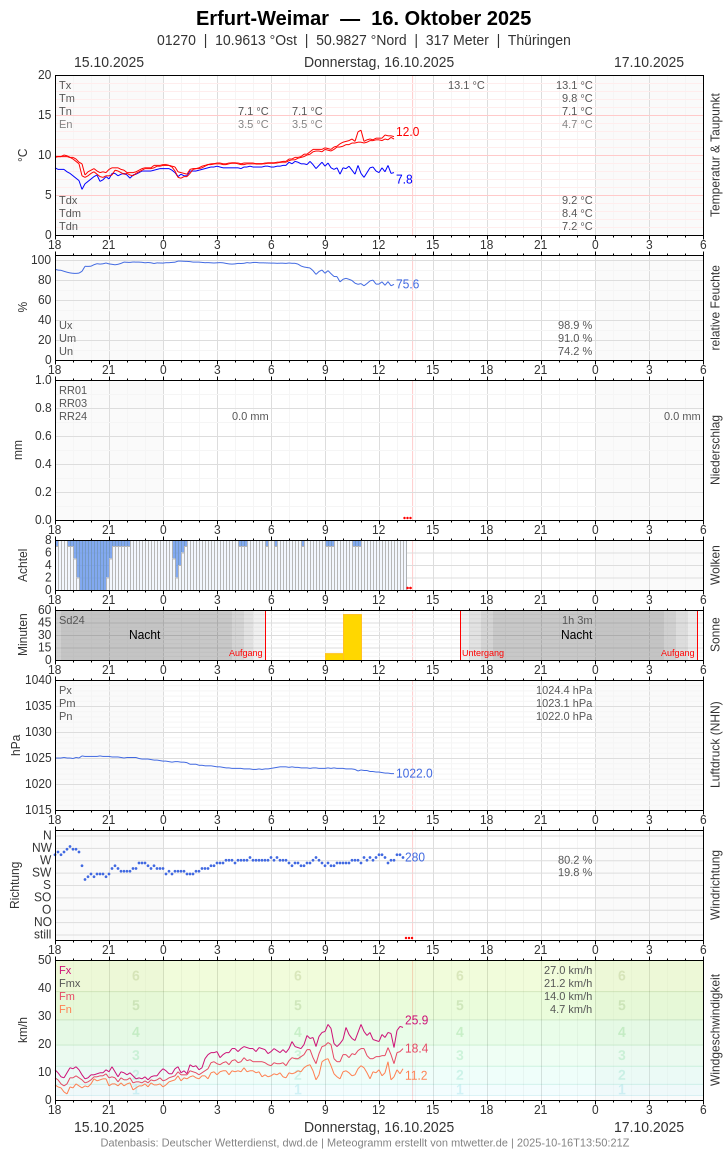 Meteogramm