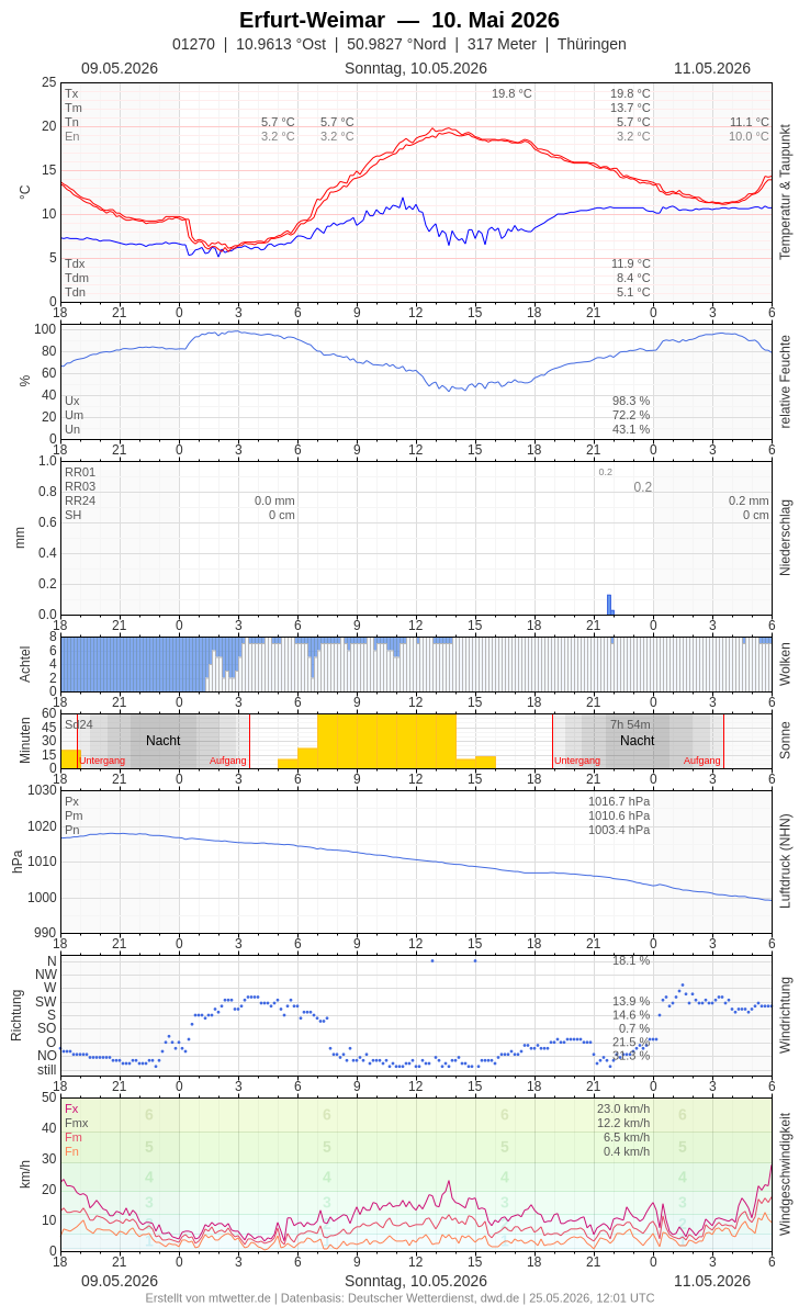 Meteogramm