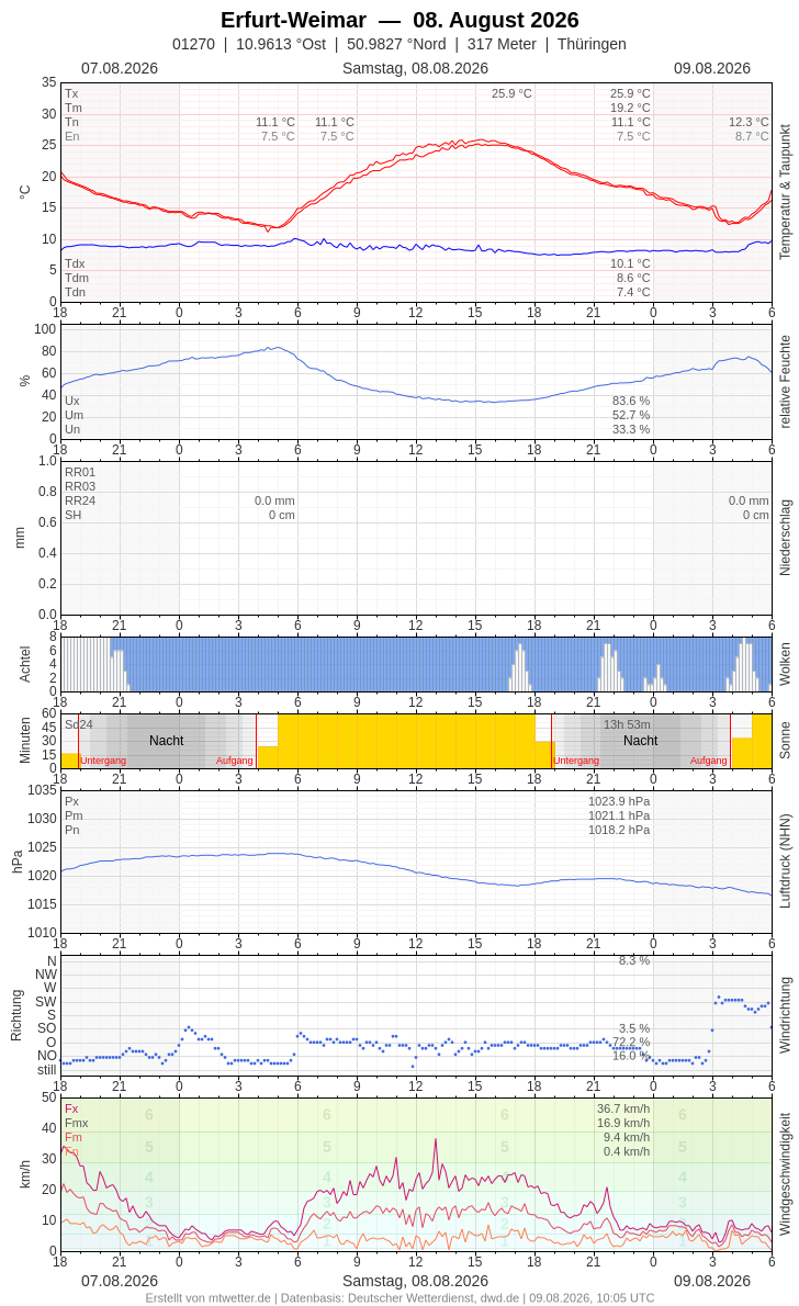 Meteogramm
