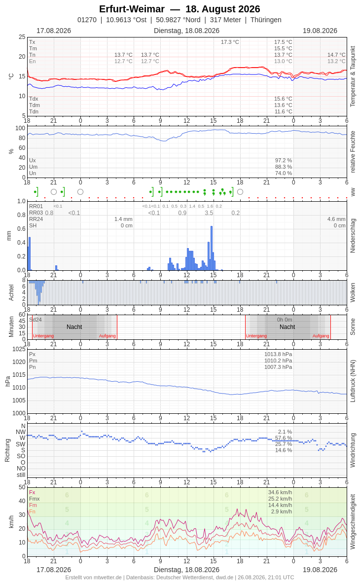 Meteogramm