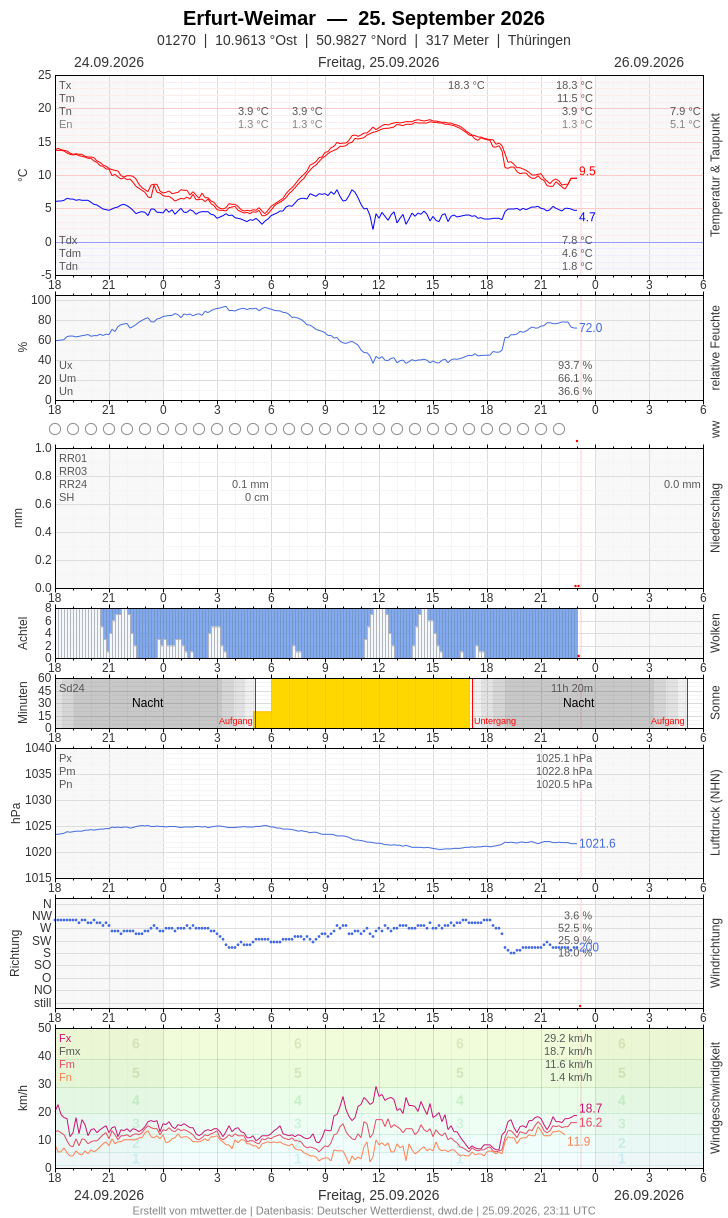 Meteogramm