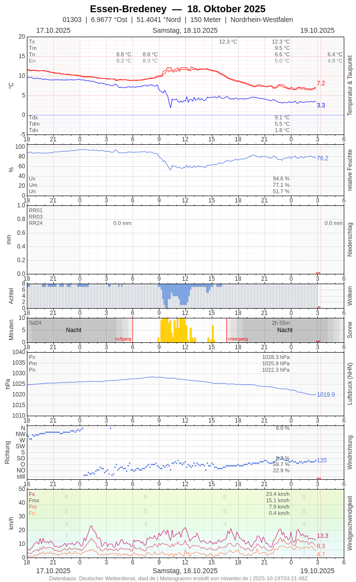 Meteogramm