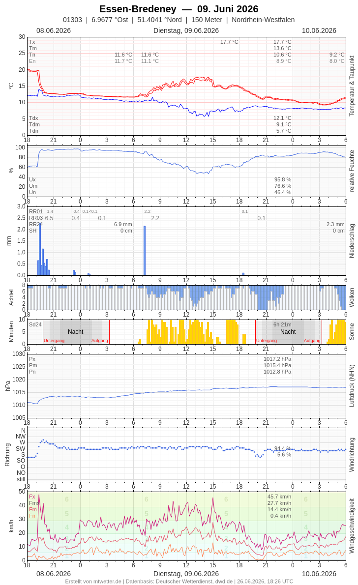 Meteogramm