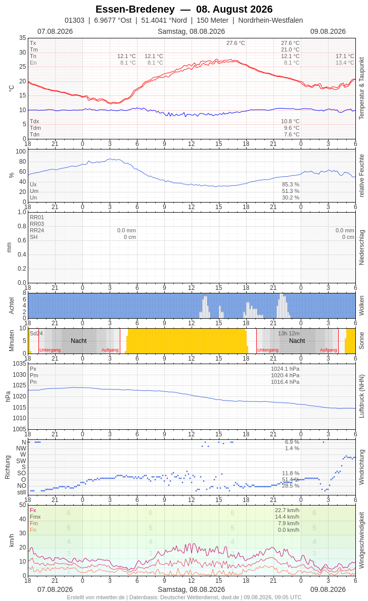 Meteogramm