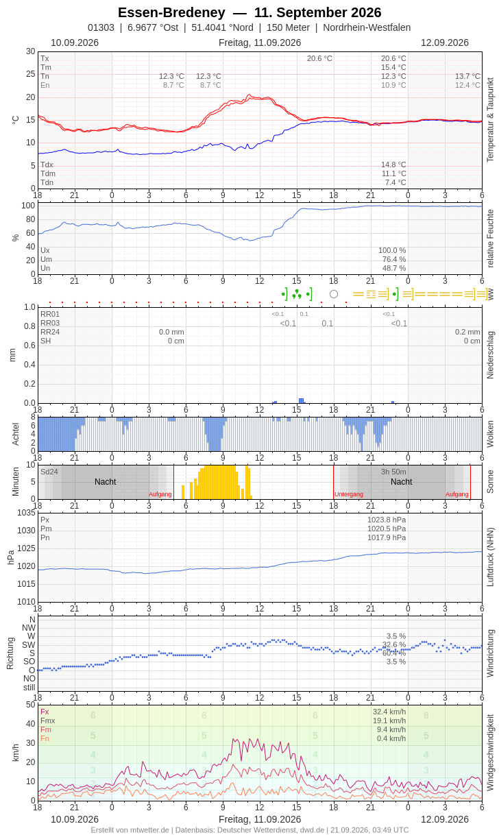 Meteogramm