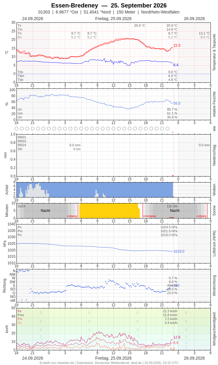 Meteogramm