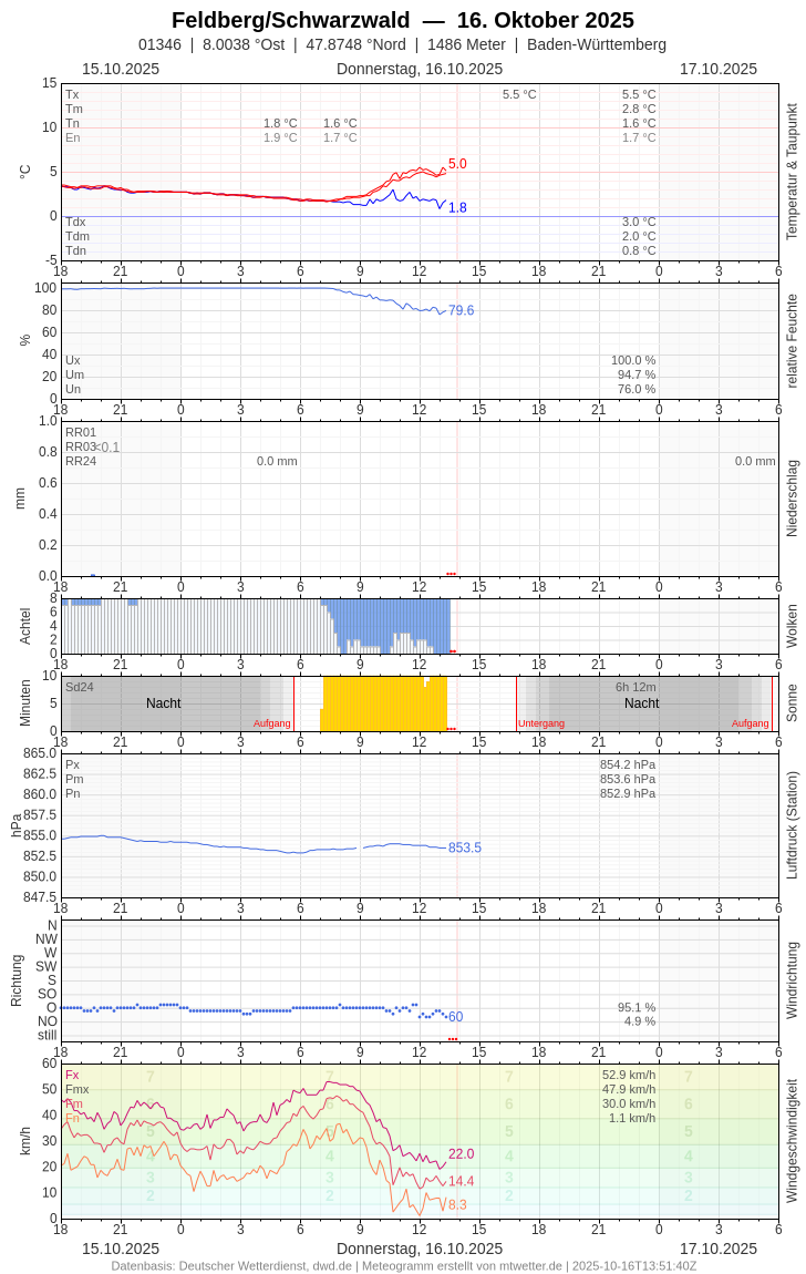 Meteogramm